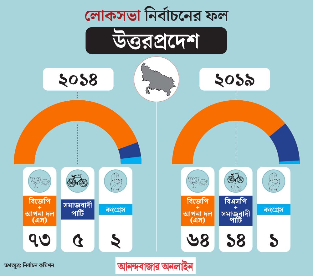 Uttar Pradesh Election Result 2024 Lok Sabha Election Results 2024 In