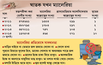 ম্যালেরিয়ায় মৃত্যুর রেকর্ড গড়ল জেলা