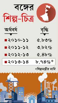 উৎপাদন শিল্পের বিবর্ণ ছবি ঢাকছে না পরিসংখ্যানে