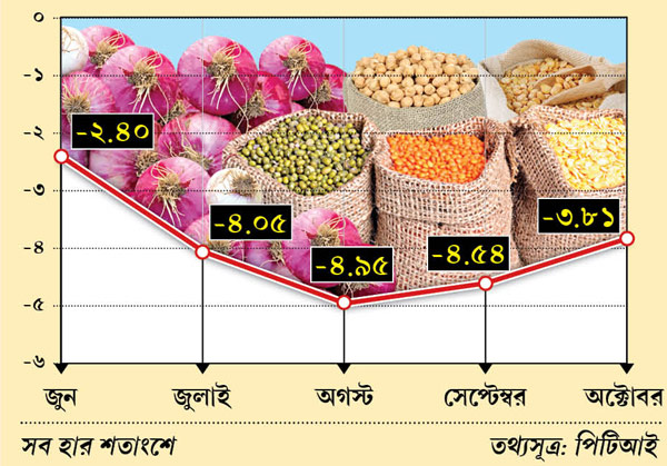 পাইকারি দর কমলো টানা এক বছর, তলানিতে রফতানি