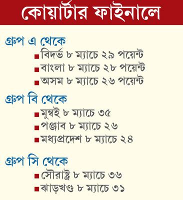 গ্রুপ থেকেই বিদায় নিল গত দু’বারের রঞ্জি চ্যাম্পিয়নরা