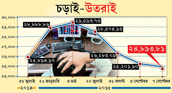 Sensex slips below 25000 to 15 month low amid rupee tumble