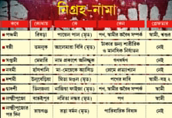 Housewives are being killed almost everyday for the last one week in West Bengal