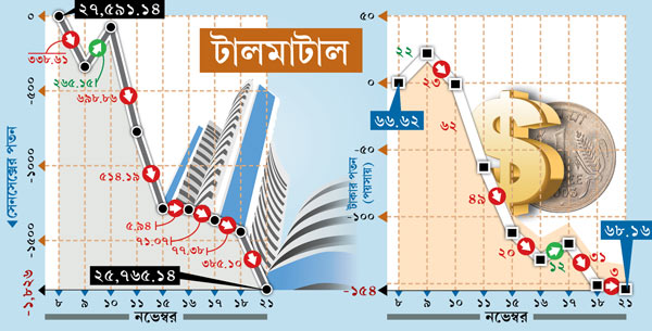 USA presidential election and demonetization creates consternation in indian market