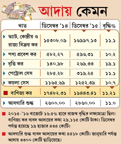 this year Bengal had paltry investment in industrial sector