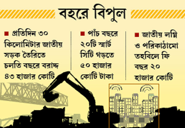 lack of fund in infrastructure development due to deficit