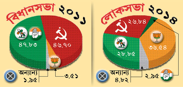 Left is looking forward for the city voters