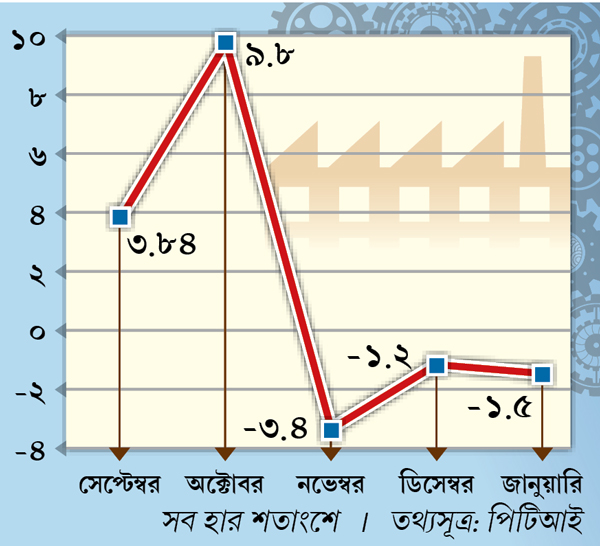 manufacturing down for last three consecutive months
