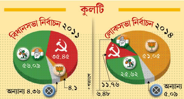 Trinamool Congress in fear that brabble can be a threat for them