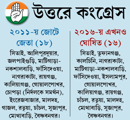 12 seats were kept untouched by congress for assembly election