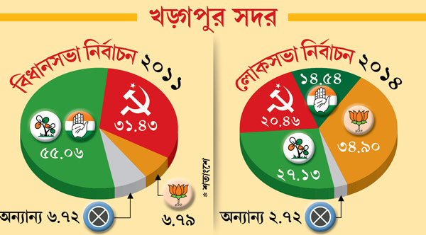 In kharagapur, its a fight for breaking records 