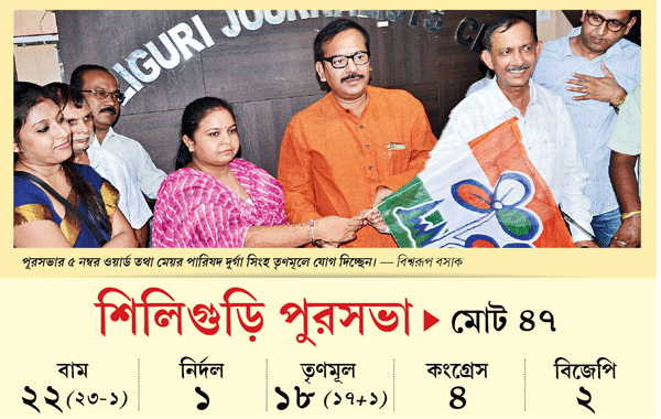 Ashok bhattacharya, the only depended person on Congress