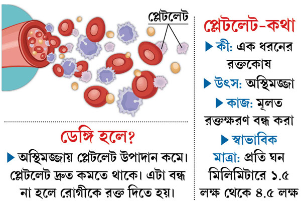 Confusion created over Procedural measure of platelets