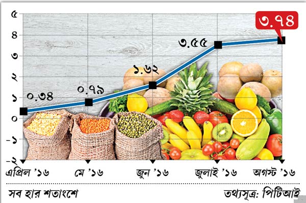 WPI rises to two-year-high of 3.74% in august