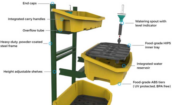 এই বিশেষ ট্রেগুলোতে রয়েছে জলসেচনের জন্য একটি ছোট ছিদ্র ও জল মাপার নির্দেশক।<br> এক সপ্তাহ অন্তর জল দিলেই চলে।<br> ট্রেতে থাকা ছিদ্র দিয়ে জল পৌঁছে যায় মাটিতে।<br> আর বাড়তি বা উপচে পড়া জল জমা হয় নীচের আরেকটি ট্রেতে।