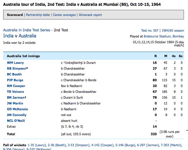 অক্টোবর ১৯৬৪: অজিদের বিরুদ্ধে দ্বিতীয় জয়টি আসতে সময় লেগেছিল পাঁচ বছর। ব্রাবোর্নের সেই ম্যাচে ২ উইকেটে রুদ্ধশ্বাস জয় পেয়েছিল পটৌডীর ভারত। অজি বধে বড় ভূমিকা নিয়েছিল চন্দ্রশেখরের আট উইকেট এবং মনসুর আলি খান পটৌডীর ৮৬ ও ৫৩ রানের ইনিংস।