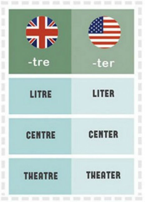 অনেক শব্দের শেষে ...tre ব্যবহার করা হয় ব্রিটিশ ইংরেজিতে। যেমন- Litre, Centre। মার্কিন <br> ইংরেজিতে এগুলো ...ter হয়ে গেছে। যেমন- Liter, Center।