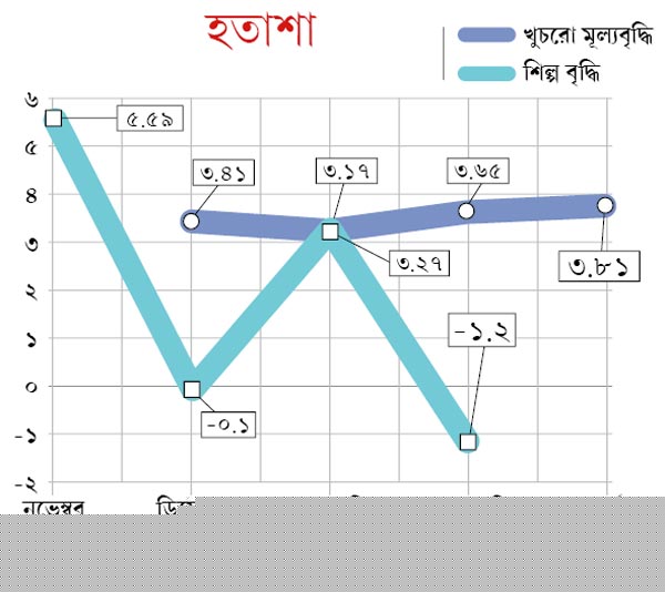 Industry nod, Retail prices high