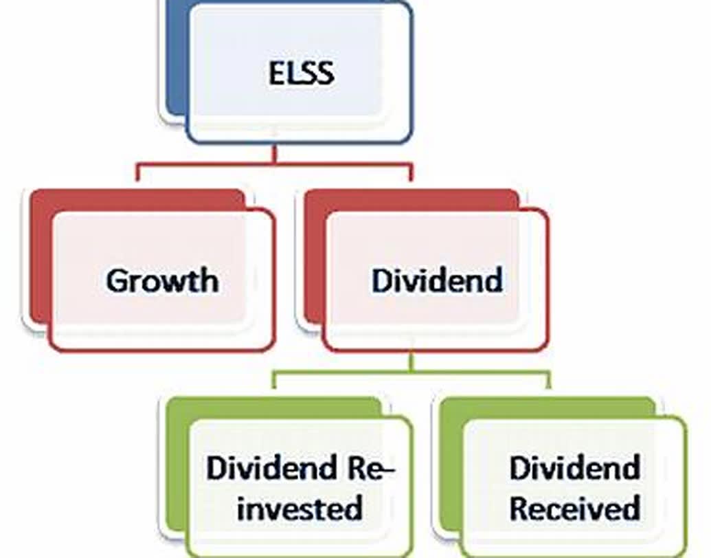 ত্রিশ: ইকুইটি স্কিম ও অল্প ডেট হোক এই সময় আপনার ইনভেস্টমেন্টের পথ। ইএলএসএস-এর মাধ্যমে ট্যাক্স সামলানো শুরু করুন। এই সময় থেকেই কিন্তু আপনাকে ভবিষ্যত্ ও পরিবার পরিকল্পনা করতে হবে। তাই কম ঝুঁকিপূর্ণ  ডেট ইনভেস্টমেন্ট প্রয়োজন।