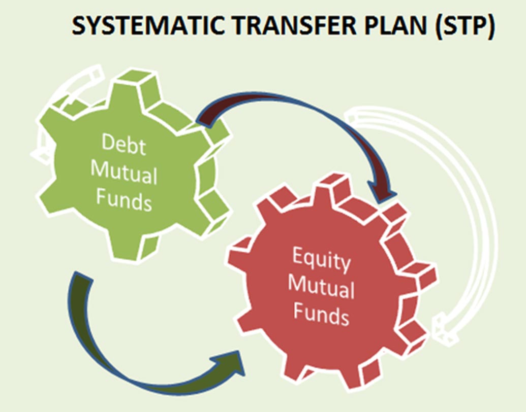 পঞ্চাশ: বয়স ৫০-এর কোঠায় পৌঁছলে সিস্টেমেটিক ট্রান্সফার প্ল্যানে মন দিন। ইকুইটি থেকে টাকা ট্রান্সফার করুন ডেট ফান্ডে। মনে রাখবেন অবসরের সময় যত এগিয়ে আসে তত কনজারভেটিভ ইনভেস্টমেন্ট বা বিনিয়োগের সনাতন পথগুলোর দিকে ঝোঁকা উচিত।