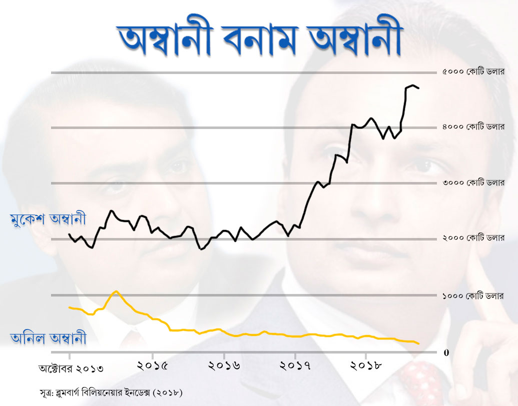 ২০১৭ সাল থেকে বিদ্যুৎ গতিতে উত্থান শুরু হয় মুকেশ অম্বানীর। পাশের গ্রাফ থেকেই পরিষ্কার, এই সময় থেকে তাঁর সম্পত্তি বাড়তে থাকে উল্কাগতিতে। সম্পত্তির ব্যবধান বাড়তে বাড়তে এই মুহূর্তে দুই ভাইয়ের সম্পত্তির ফারাক গিয়ে দাঁড়িয়েছে ৪ হাজার ১০০ কোটি ডলার অর্থাৎ ৩ লাখ ১ হাজার ৪৫২ কোটি টাকায়।