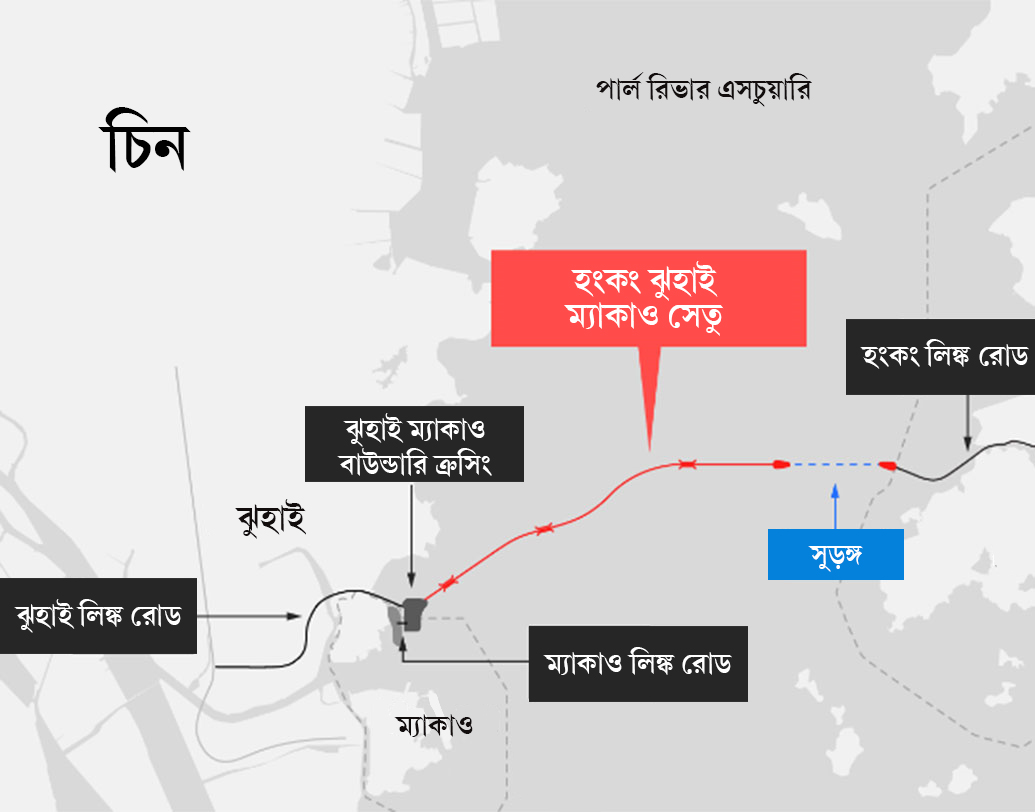 চিনের মূল ভূখণ্ডের ঝুহাই শহরের সঙ্গে এ সেতু সংযুক্ত করবে হংকং ও ম্যাকাওকে।