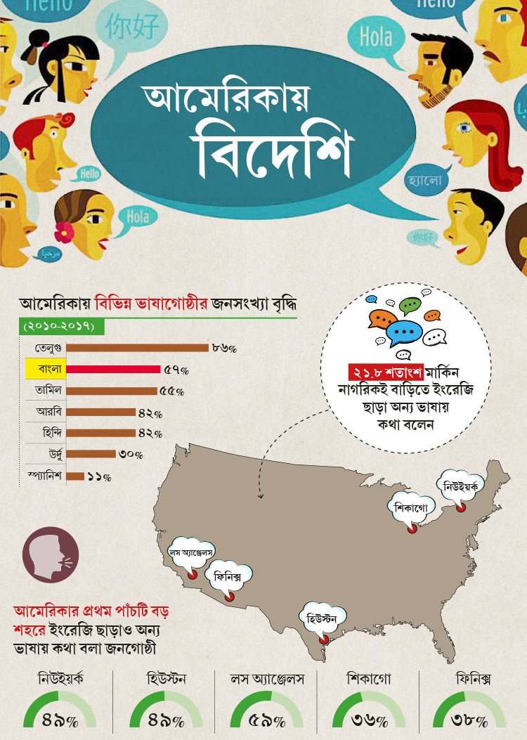 Census Bengali language speaking population increased by 57 per cent in United States dgtl