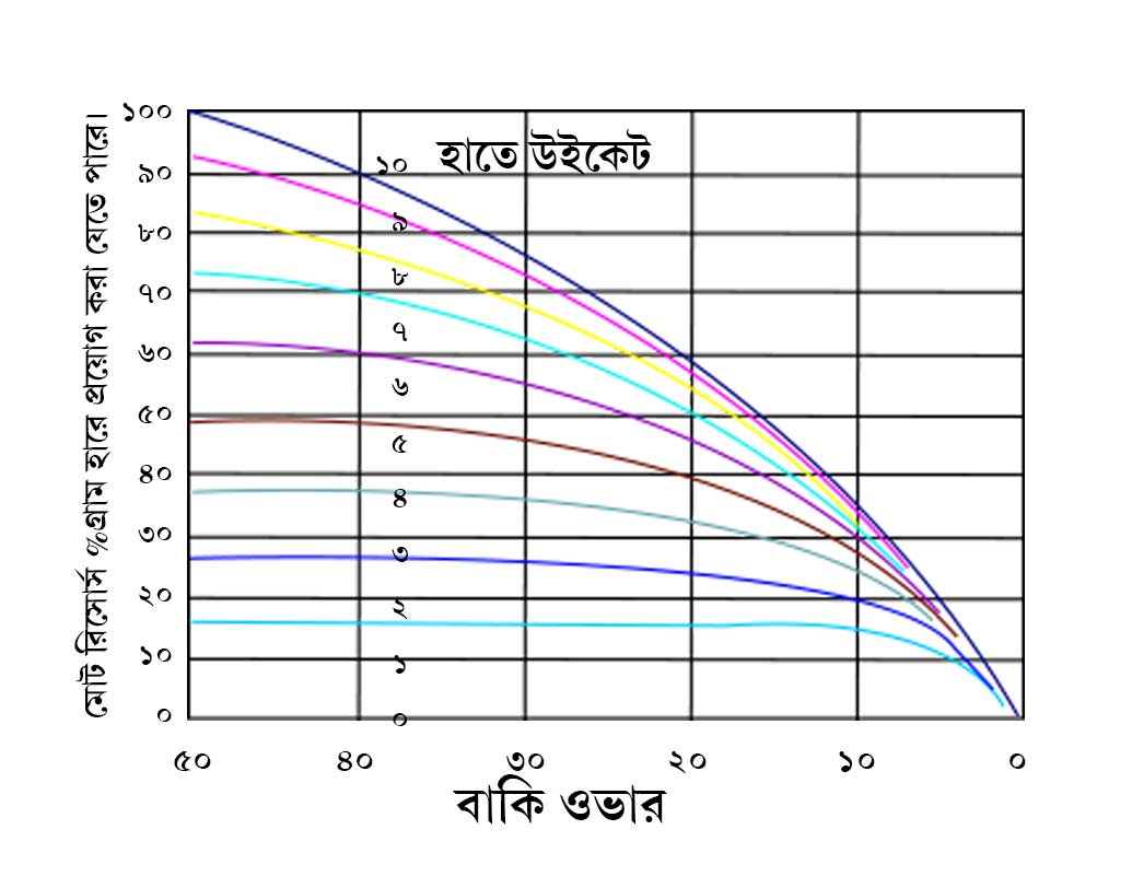 এখন, পরে ব্যাট করা দলের রিসোর্স যদি প্রথমে ব্যাট করা দলের থেকে কম হয়, তা হলে দুই দলের বাকি থাকা রিসোর্সের অনুপাত করতে হবে। এরপর পরে ব্যাট করা দলের টার্গেট হবে প্রথমে ব্যাট করা দলের স্কোর কে সেই রেশিও দিয়ে ভাগ করে।
