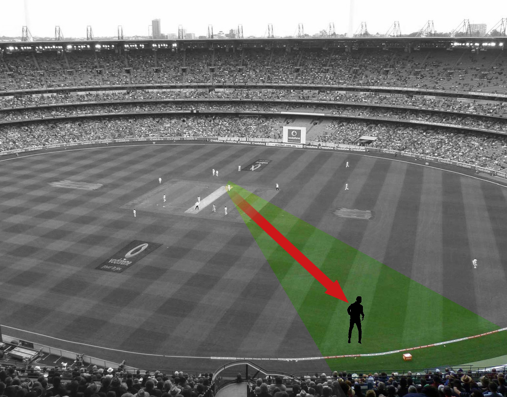 কাউ কর্নার: ডিপ মিড উইকেট এবং লগ অনের মাঝের স্থান। অর্থাত্ এটি ডানহাতি ব্যাটসম্যানের লেগ সাইডে থাকে।