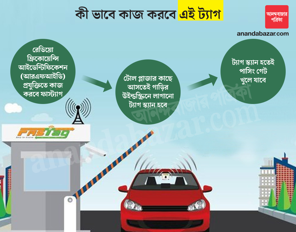 কী ভাবে কাজ করবে: রেডিয়ো ফ্রিকোয়েন্সি আইডেন্টিফিকেশন (আরএফআইডি) প্রযুক্তিতে কাজ করবে ফাস্ট্যাগ। টোল প্লাজার মধ্য দিয়ে যাওয়ার সময় সেই ট্যাগ স্ক্যান হতেই পাসিং গেট খুলে যাবে। গ্রাফিক: শৌভিক দেবনাথ।