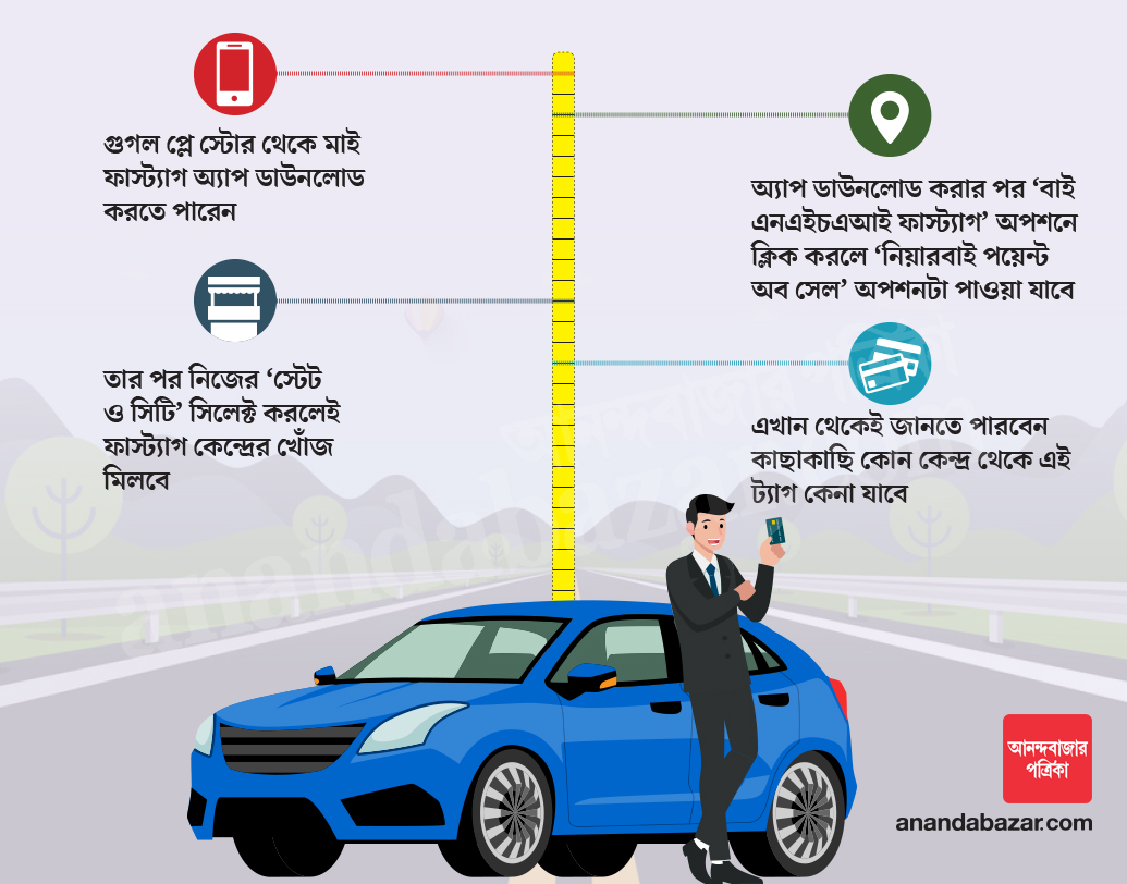এ ছাড়া গুগল প্লে স্টোর থেকে মাইফাস্ট্যাগ অ্যাপ ডাউনলোড করতে পারেন। এখান থেকেই জানতে পারবেন কাছাকাছি কোন কেন্দ্র থেকে এই ট্যাগ কেনা যাবে। অ্যাপ ডাউনলোড করার পর ‘বাই এনএইচএআই ফাস্ট্যাগ’ অপশনে ক্লিক করলে ‘নিয়ারবাই পয়েন্ট অব সেল’ অপশনটা পাওয়া যাবে। তার পর নিজের ‘স্টেট ও সিটি’ সিলেক্ট করলেই ফাস্ট্যাগ কেন্দ্রের খোঁজ মিলবে। গ্রাফিক: শৌভিক দেবনাথ।