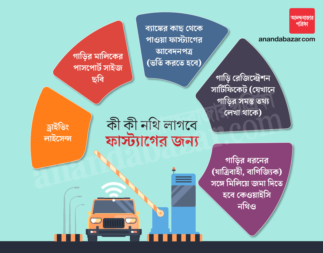 লাগবে কোন নথি: ব্যাঙ্কের কাছ থেকে পাওয়া যাবে ফাস্ট্যাগের আবেদনপত্র। গাড়ির রেজিস্ট্রেশন সার্টিফিকেট, মালিকের পাসপোর্ট সাইজ ছবি, ড্রাইভিং লাইসেন্স, গাড়ির ধরনের (যাত্রিবাহী, বাণিজ্যিক) সঙ্গে মিলিয়ে জমা দিতে হবে কেওয়াইসি নথি। গ্রাফিক: শৌভিক দেবনাথ।