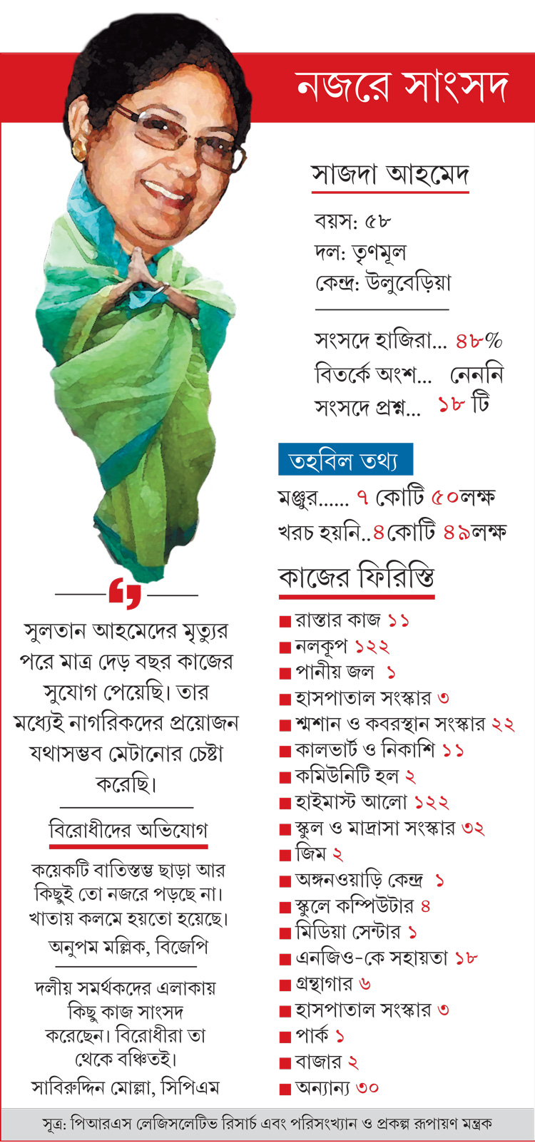 Lok Sabha Election 2019: Report Card of MP Sajda Ahmed - Anandabazar