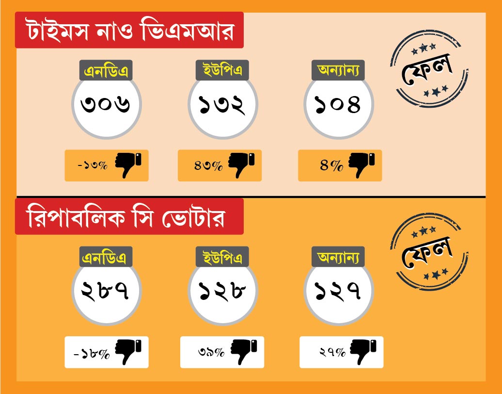 টাইমস নাও-ভিএমআর সমীক্ষা সংস্থা বলেছিল এনডিএ, ইউপিএ এবং অন্যান্যরা পাবে যথাক্রমে ৩০৬, ১৩২ এবং ১০৪। অন্য দিকে রিপাবলিক-সি ভোটার বলেছিল ২৮৭, ১২৮ এবং ১২৭। কিন্তু সব থেকে সঠিক ফলের কাছে তাঁরা নয়, পৌঁছে গিয়েছিল অন্য কোনও সমীক্ষা সংস্থা।