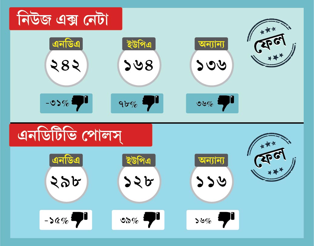 নিউজ এক্স-নেতা সমীক্ষা সংস্থা বলেছিল এনডিএ, ইউপিএ এবং অন্যান্যরা পাবে যথাক্রমে ২৪২, ১৬৪ এবং ১৩৬। অন্য দিকে এনডিটিভি-পোল অব পোলস বলেছিল ২৯৮, ১২৮ এবং ১১৬। কিন্তু সব থেকে সঠিক ফলের কাছে তাঁরাও নয়, পৌঁছেছিল অন্য কোনও সমীক্ষা সংস্থা।