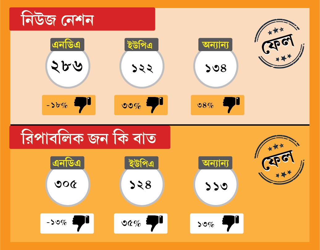 নিউজ নেশন সমীক্ষা সংস্থা বলেছিল এনডিএ, ইউপিএ এবং অন্যান্যরা পাবে যথাক্রমে ২৮৬, ১২২ এবং ১৩৪। অন্য দিকে রিপাবলিক-জন কি বাত বলেছিল ৩০৫, ১২৪ এবং ১১৩। কিন্তু সব থেকে সঠিক ফলের কাছে তাঁরাও নয়, পৌঁছেছিল অন্য কোনও সমীক্ষা সংস্থা।