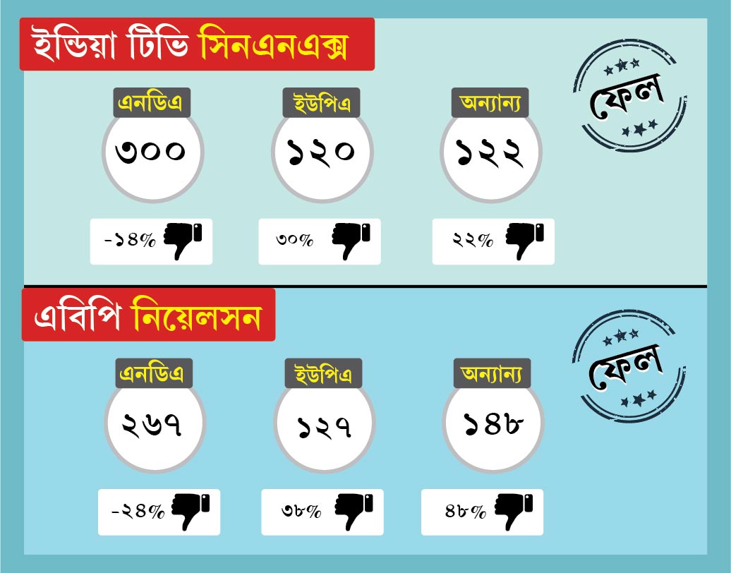 ইন্ডিয়া টিভি-সিএনএক্স সমীক্ষা সংস্থা বলেছিল এনডিএ, ইউপিএ এবং অন্যান্যরা পাবে যথাক্রমে ৩০০, ১২০ এবং ১২২। অন্য দিকে এবিপি-নিয়েলসন বলেছিল ২৬৭, ১২৭ এবং ১৪৮। কিন্তু সব থেকে সঠিক ফলের কাছে তাঁরাও নয়, পৌঁছেছিল অন্য কোনও সমীক্ষা সংস্থা।