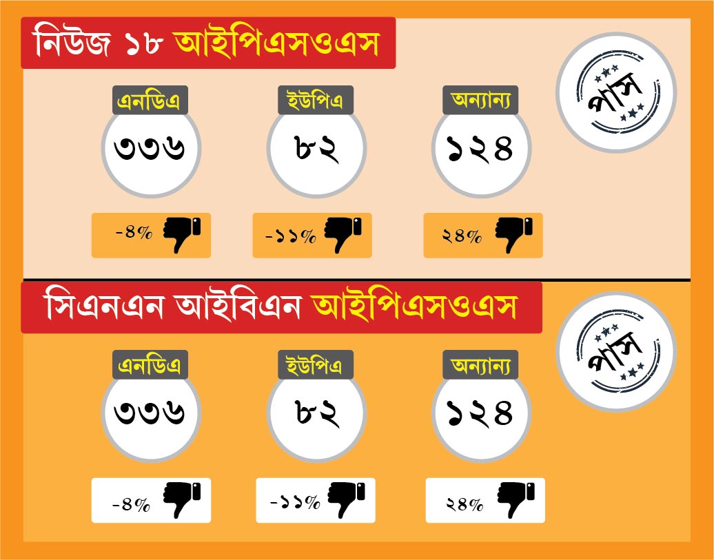 নিউজ ১৮-আইপিএসওএস সমীক্ষা সংস্থা বলেছিল এনডিএ, ইউপিএ এবং অন্যান্যরা পাবে যথাক্রমে ৩৩৬, ৮২ এবং ১২৪। একই সমীক্ষা ব্যবহার করে সিএনএন আইবিএন- আইপিএসও। অনেকটা কাছাকাছি পৌঁছলেও তাদের সমীক্ষার থেকেও কাছে পৌঁছয় অন্য আরেকটি সংস্থা।