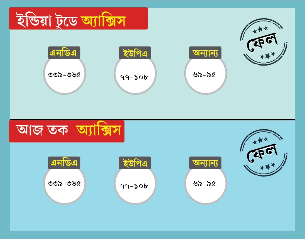 ইন্ডিয়া টুডে-অ্যাক্সিস সমীক্ষা সংস্থা বলেছিল এনডিএ, ইউপিএ এবং অন্যান্যরা পাবে যথাক্রমে ৩৩৯-৩৬৫, ৭৭-১০৮ এবং ৬৯-৯৫। একই সমীক্ষা ব্যবহার করে আজ তক-অ্যাক্সিসও। কিন্তু এর থেকেও কাছে পৌঁছয় আরও অন্য একটি সমীক্ষা সংস্থা।