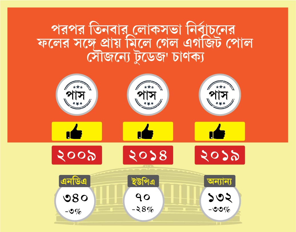 আসল ফলের থেকে সব থেকে কাছে পৌছে গিয়েছিল টুডে’জ চাণক্য সমীক্ষা সংস্থার করা বুথফেরত সমীক্ষা। অবশ্য এই প্রথম নয়, এই নিয়ে পরপর তিনটি লোকসভা নির্বাচনে সব থেকে সঠিক বুথফেরত সমীক্ষার ফল প্রকাশ করল তারা।