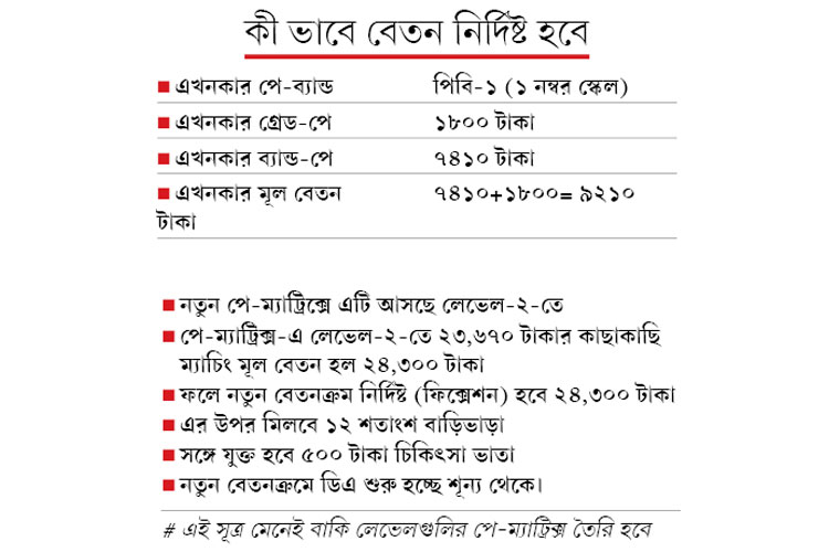 New Pay Structure Of State Government Employees Published Anandabazar