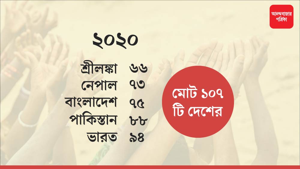 তালিকায় ৬৪তম স্থানে রয়েছে শ্রীলঙ্কা, নেপাল ৭৩, বাংলাদেশ ৭৫, পাকিস্তান ৮৮তম স্থানে।