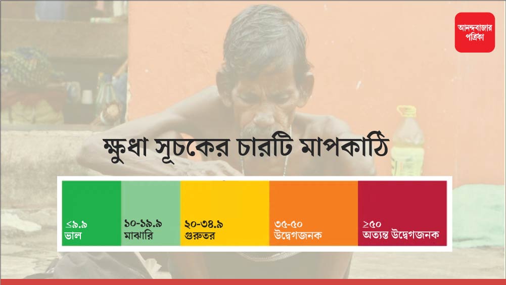 ক্ষুধা সূচকের চারটি মাপকাঠি স্থির করা হয়েছে। সেই মাপকাঠিতে কোনও দেশ ১০-এর নীচে থাকলে সেখানে অভুক্তের সংখ্যা ‘সবচেয়ে কম’। ১০-১৯.৯ এর মধ্যে থাকলে ‘মাঝারি’, ২০-৩৪.৯ বোঝাতে ‘গুরুতর’ এবং সেই মাপকাঠিতে ৩৫ থেকে ৫০-এর মধ্যে ‘উদ্বেগজনক’ এবং ৫০-এর ঊর্ধ্বে কোনও দেশ থাকলে সেখানে পরিস্থিতি ‘অত্যন্ত উদ্বেগজনক’ বলে চিহ্নিত করা হয়।