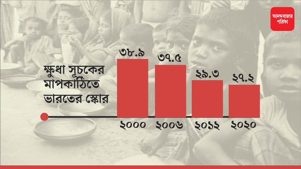 ক্ষুধা সূচকের এই মাপকাঠির ১০০-এর মধ্যে ভারতের স্কোর ২৭.২। ফলে ‘গুরুতর’ জায়গায় দাঁড়িয়ে রয়েছে ভারত। তবে ২০০০, ২০০৬ এবং ২০১২-র তুলনায় এই পরিস্থিতির কিছুটা উন্নতি হয়েছে। ২০১২ সালে ভারতের স্কোর ছিল ২৯.৩, ২০০৬-এ ৩৭.৫ এবং ২০০০ সালে ৩৮.৯।