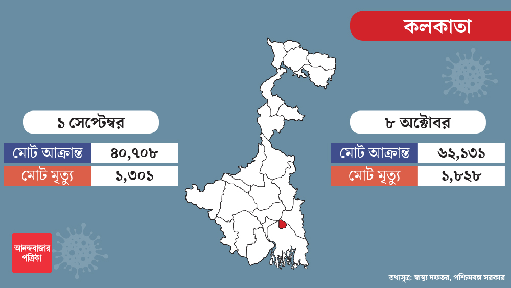 রাজ্যে করোনা পরিস্থিতির কথা এলে প্রথমে উঠবে কলকাতার নাম। মোট আক্রান্ত ও মোট মৃত্যু, দু’টি ব্যাপারেই রাজ্যের শীর্ষে কলকাতা। গত এক মাসে সাড়ে ২১ হাজার নতুন সংক্রমণ হয়েছে কলকাতাতে। মৃত্যুও হয়েছে ৫০০-র বেশি আক্রান্তের।
