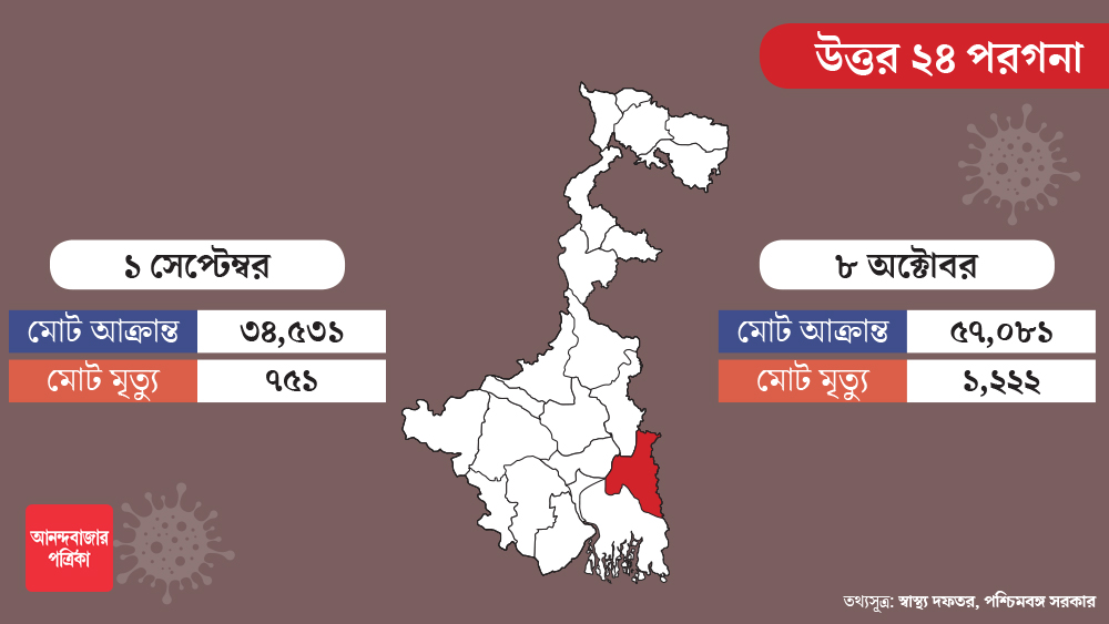 উত্তর ২৪ পরগনাতেও আক্রান্ত কম হওয়ার কোনও লক্ষণ নেই। গত এক মাসে রাজ্যের মধ্যে সব থেকে বেশি সংক্রমণ হয়েছে এই জেলাতেই। সাড়ে ২২ হাজার মানুষ নতুন সংক্রমণের জেরে এই জেলাতে মোট আক্রান্ত ৫৭ হাজারে পৌঁছেছে। পাশাপাশি এখানে মোট মৃত্যুও ১২০০-র বেশি।