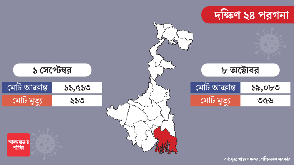 দক্ষিণ ২৪ পরগনার অবস্থাটা এই দুই জেলার থেকে অবশ্য ভাল। গত একমাসে সংক্রমণ বৃদ্ধি উপরের দুই জেলার থেকে অনেকটাই কম এখানে।