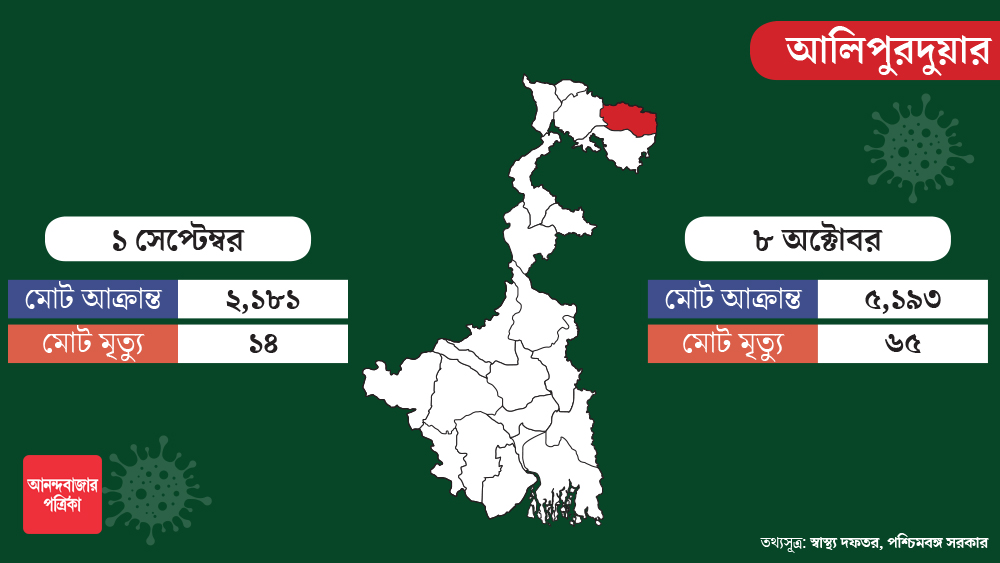 আলিপুরদুয়ারে গত একমাসে আক্রান্তের সংখ্যা প্রায় আড়াই গুণ হয়েছে। সেপ্টেম্বরের শুরুতে সেখানে মোট আক্রান্ত ছিলেন দু’হাজার ১৮১ জন। ৮ অক্টোবর তা দাঁড়িয়েছে পাঁচ হাজার ১৯৩। গত একমাসে দৈনিক সংক্রমণও বেড়েছে উত্তরবঙ্গের এই জেলাতে।