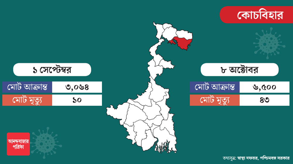 কোচবিহারের ছবিটাও একই রকম। সেখানেও মোট আক্রান্তের সংখ্যা গত একমাসে দ্বিগুণ হয়েছে। এই সময়কালে মৃত্যু ১০ থেকে বেড়ে হয়েছে ৪৩।