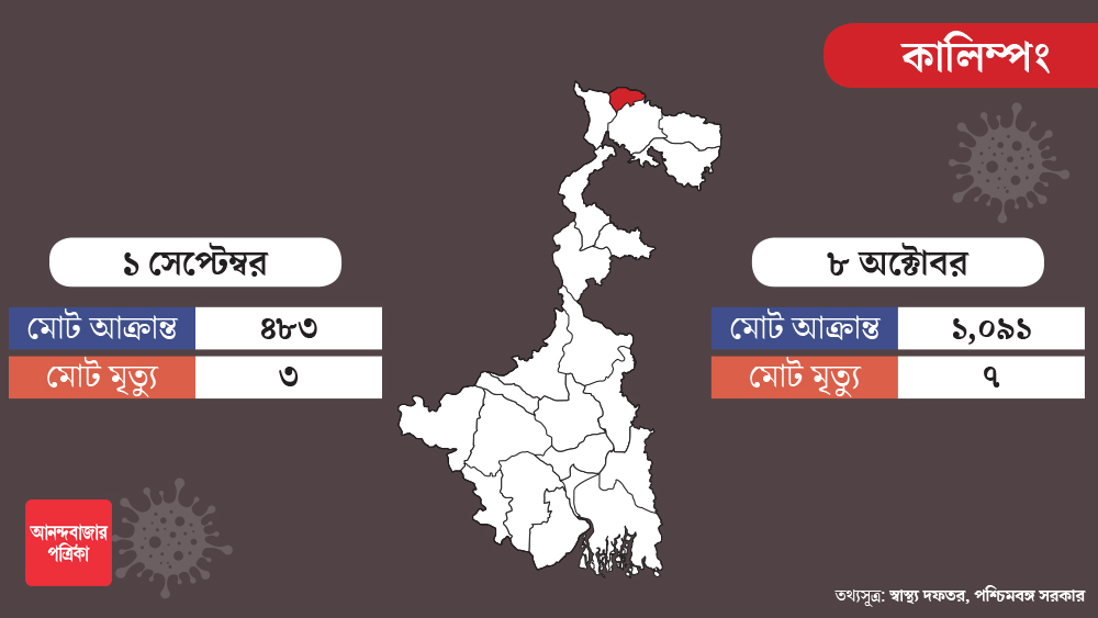 এই ধারা অব্যাহত কালিম্পঙেও। সেপ্টেম্বরে শুরুতে সেখানে ৪৮৩ জন আক্রান্ত ছিলেন। এখন সংখ্যাটা এক হাজার ছাড়িয়ে গিয়েছে।